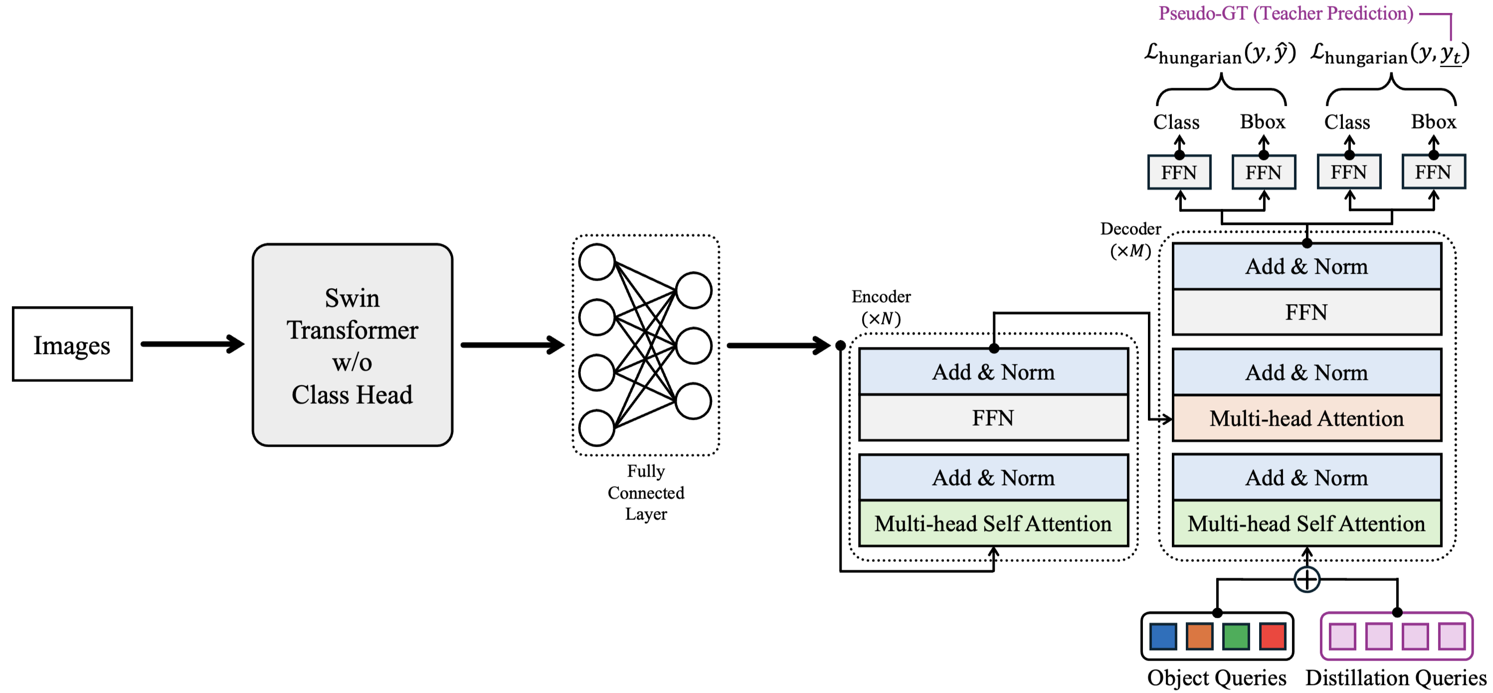 Distillation Through Attention of SwinDETR